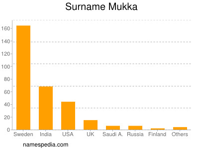Surname Mukka