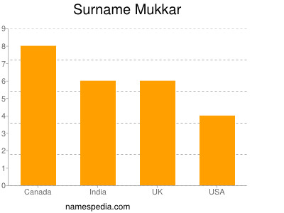 Surname Mukkar