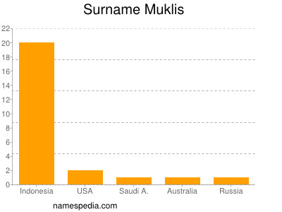 Surname Muklis