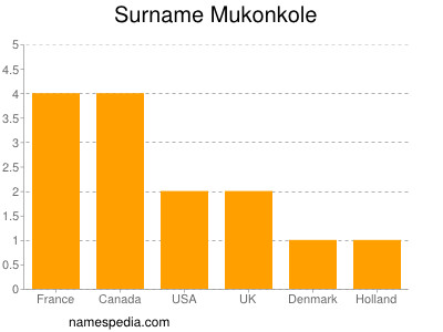 Surname Mukonkole