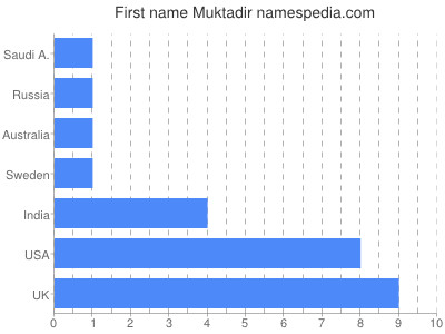 Given name Muktadir