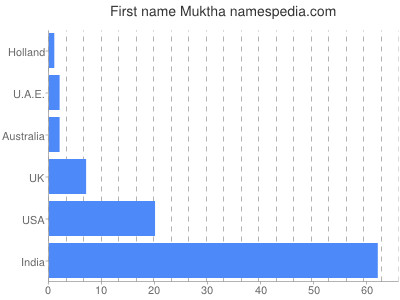 Given name Muktha