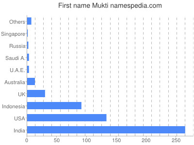 Given name Mukti