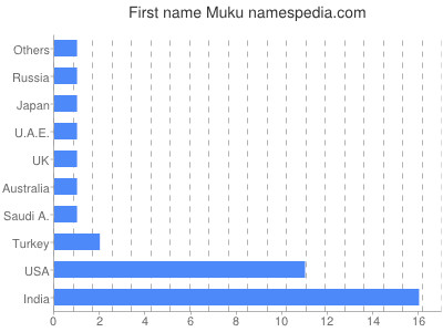 Given name Muku