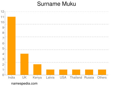 Surname Muku