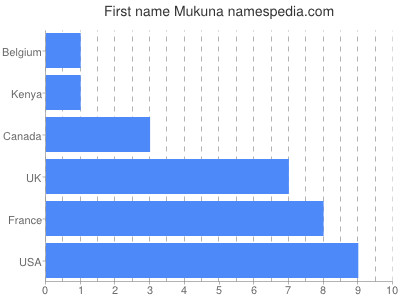 Given name Mukuna