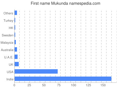 Given name Mukunda