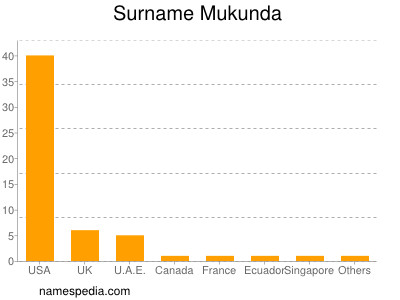 Surname Mukunda