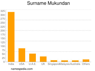 Surname Mukundan