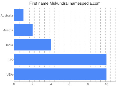 Given name Mukundrai