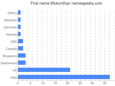 Given name Mukunthan