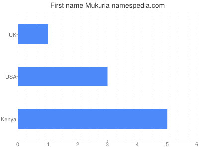 Given name Mukuria