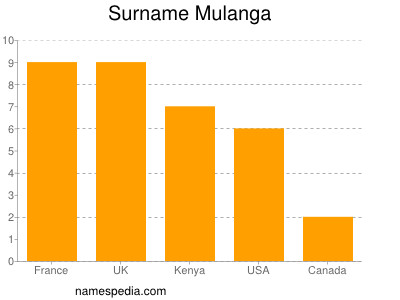 Surname Mulanga