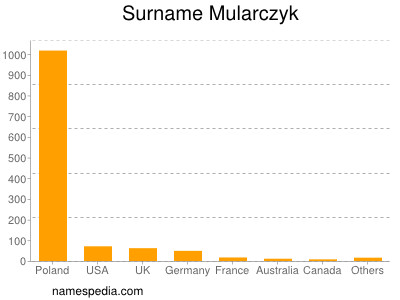 Surname Mularczyk