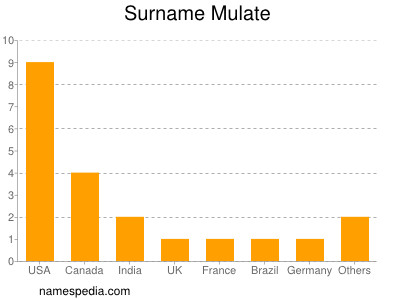 Surname Mulate