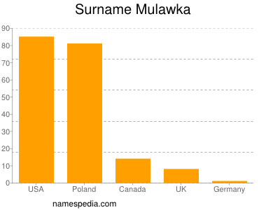 Surname Mulawka