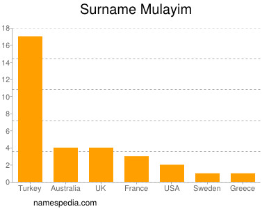 Surname Mulayim