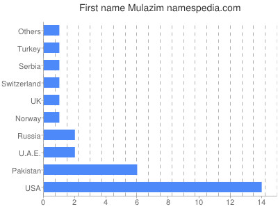 Given name Mulazim