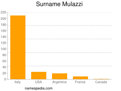 Surname Mulazzi