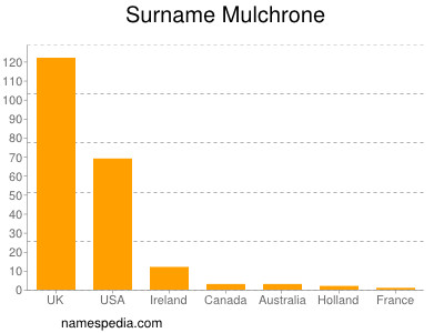 Surname Mulchrone