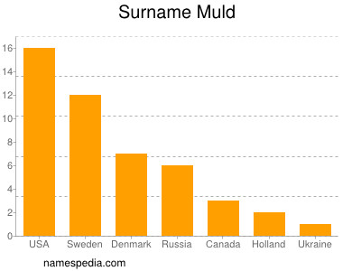 Surname Muld