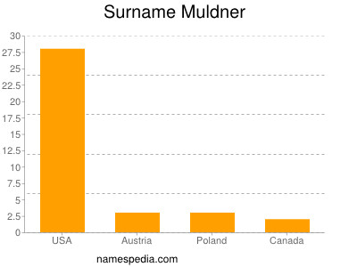 Surname Muldner