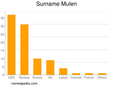 Surname Mulen