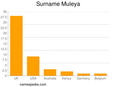 Surname Muleya
