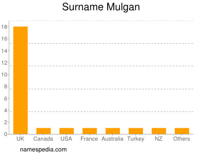 Surname Mulgan