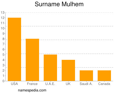 Surname Mulhem