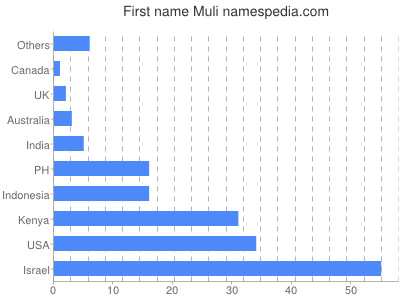 Given name Muli