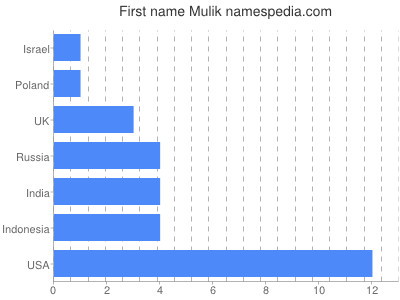 Given name Mulik