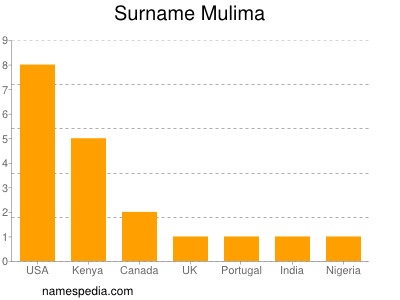 Surname Mulima