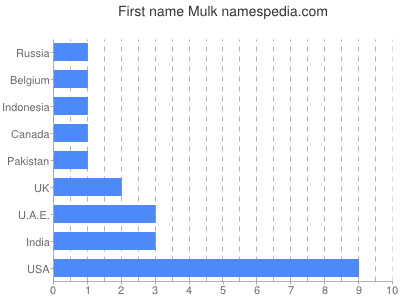 Given name Mulk