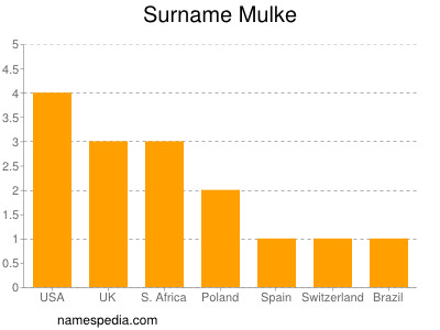 Surname Mulke