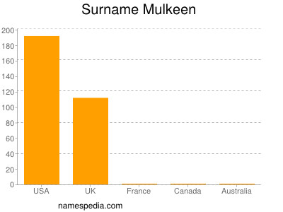 Surname Mulkeen