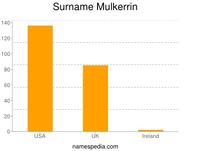 Surname Mulkerrin