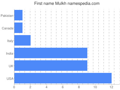 Given name Mulkh
