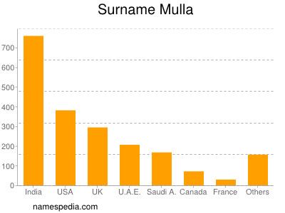 Surname Mulla