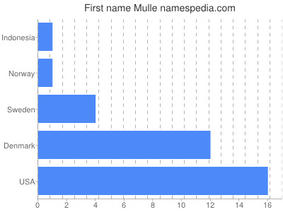 Given name Mulle