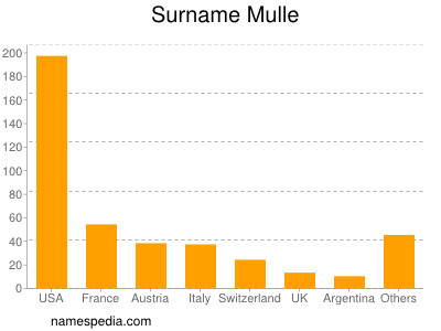 Surname Mulle