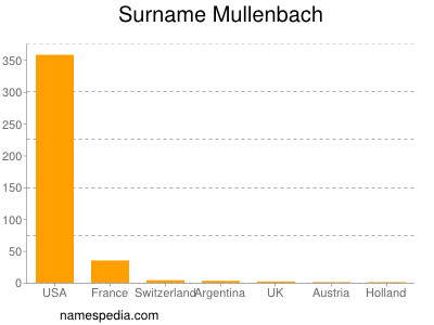 Surname Mullenbach