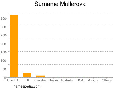 Surname Mullerova