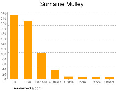 Surname Mulley