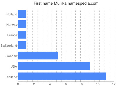 Given name Mullika