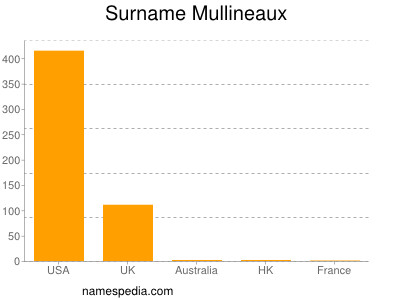 Surname Mullineaux