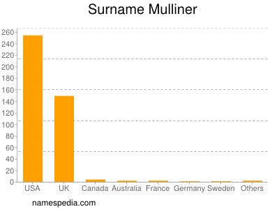 Surname Mulliner