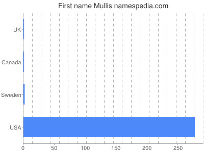 Given name Mullis