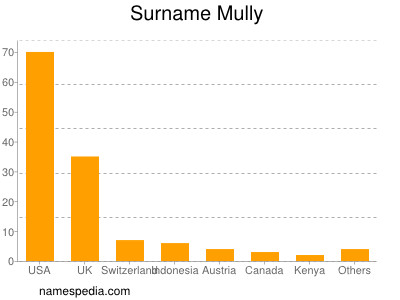 Surname Mully