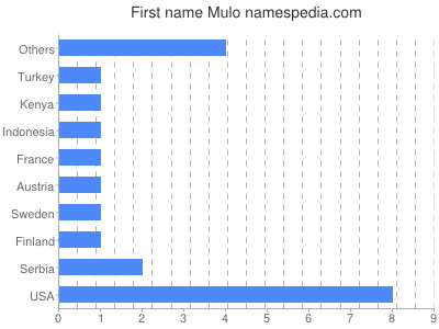 Given name Mulo